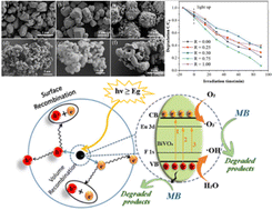 Graphical abstract: Structure, morphology and photocatalytic performance of europium and fluorine co-doped bismuth vanadate