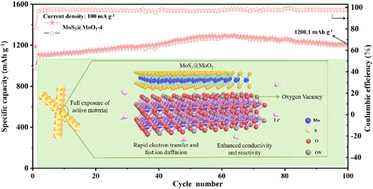 Graphical abstract: Tuning oxygen vacancies in MoS2@MoO2 hierarchical tubular heterostructures for high performance lithium-ion batteries