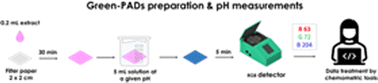 Graphical abstract: A green-PAD array combined with chemometrics for pH measurements