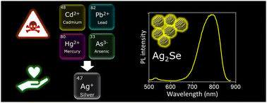 Graphical abstract: Synthesis of hydrophilic Ag2Se quantum dots optically optimized by multivariate strategies: an easy one-pot approach