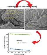 Graphical abstract: Investigation of the supercapacitor behavior of MoS2 and Fe-doped MoS2 nano-flowers synthesized using the hydrothermal method
