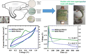 Graphical abstract: Recycling diaper waste for the fabrication of flexible supercapacitors and the role of lead ferrite (PbFe11CrO19) in enhancing their capacitance