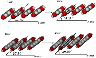 Graphical abstract: Molecular tiltation and supramolecular interactions induced uniaxial NTE and biaxial PTE in bis-imidazole-based co-crystals