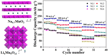Graphical abstract: Design and synthesis of high-energy-density heterostructure Na0.7MnO2–Li4Mn5O12 cathode material for advanced lithium batteries