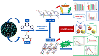 Graphical abstract: Two new transition metal–organic frameworks as multiresponsive fluorescence sensors for detecting Fe3+, Cr2O72− and TNP