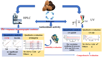 Graphical abstract: Reliability evaluation of traditional Chinese medicine fingerprints combined with qualitative and quantitative analysis and antioxidant activity to comprehensively evaluate the quality of Citri Reticulatae Pericarpium