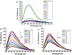 Graphical abstract: Synthesis, “turn-on” fluorescence signals towards Zn2+ and Hg2+ and monoamine oxidase A inhibitory activity using a molecular docking approach of morpholine analogue Schiff base linked organosilanes