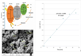 Graphical abstract: Degradation of methyldiethanolamine and gas refinery effluent using a TiO2@WO3/ZnO photocatalyst: central composite design optimization