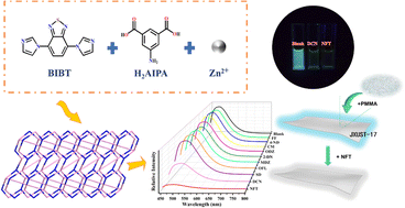 Graphical abstract: Facile fabrication and luminescence properties of a new ZnII coordination polymer-based fluorescent sensor toward antibiotics