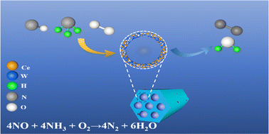 Graphical abstract: Ordered mesoporous TiO2/SBA-15 confined CexWy catalysts for selective catalytic reduction of NO using NH3