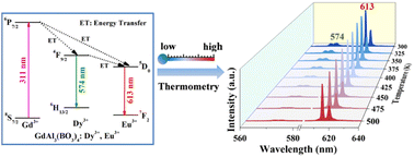Graphical abstract: Ratiometric optical thermometry based on a Dy3+, Eu3+ co-doped GdAl3(BO3)4 phosphor