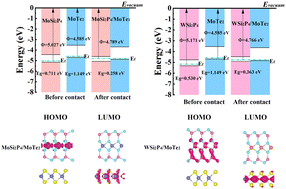 Graphical abstract: Two-dimensional type-II XSi2P4/MoTe2 (X = Mo, W) van der Waals heterostructures with tunable electronic and optical properties