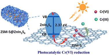 Graphical abstract: Anchoring ZnIn2S4 nanosheets on ZSM-5 for boosting photocatalytic Cr(vi) reduction