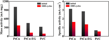 Graphical abstract: One-pot synthesis of a PtCu alloy catalyst for the methanol oxidation reaction