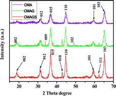 Graphical abstract: Electrochemiluminescence detection of Escherichia coli O157:H7 based on mesoporous Ca-doped MgAl2O3–G–SiO2 biosensor