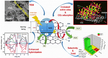 Graphical abstract: Selective photo-reduction of CO2 to methanol using Cu-doped 1D-Bi2S3/rGO nanocomposites under visible light irradiation