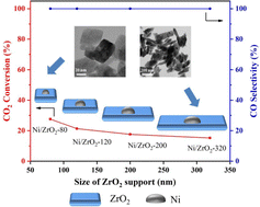 Graphical abstract: Enhanced catalytic activity of CO2 hydrogenation to CO over sulfur-containing Ni/ZrO2 catalysts: support size effect