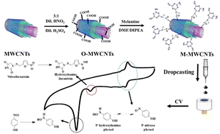 Graphical abstract: Melamine functionalised multiwalled carbon nanotubes (M-MWCNTs) as a metal-free electrocatalyst for simultaneous determination of 4-nitrophenol and nitrofurantoin