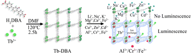 Graphical abstract: A novel 2D metal–organic framework probe: a highly sensitive and visual fluorescent sensor for Al3+, Cr3+ and Fe3+ ions