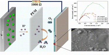 Graphical abstract: Activated carbon supported Fe–Cu–NC as an efficient cathode catalyst for a microbial fuel cell