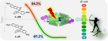 Graphical abstract: pH-Controlled enantioselectivity switching of irregular photodimers in photocyclodimerization of 2-anthracenecarboxylic acid mediated with β-cyclodextrin derivatives