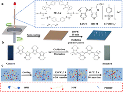 Graphical abstract: Self-healable PEDOT-based all-organic films with excellent electrochromic performances