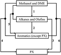 Graphical abstract: Kinetic modelling of methanol transformation into p-xylene on a 3Zn-3Si/ZSM-5 catalyst