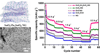 Graphical abstract: Design and synthesis of a 3D graphene-enhanced electrode for fast charge/ion transport for lithium storage