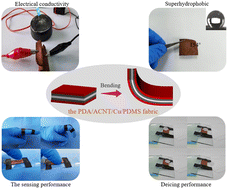 Graphical abstract: A fabric-based superhydrophobic ACNTs/Cu/PDMS heater with an excellent electrothermal effect and deicing performance