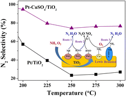 Graphical abstract: Promoting the effects of CuSO4 on N2 selectivity in selective catalytic oxidation of ammonia over Pt/TiO2 catalysts