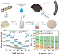 Graphical abstract: In situ growth of CoO nanosheets on a carbon fiber derived from corn cellulose as an advanced hybrid anode for lithium-ion batteries