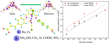 Graphical abstract: Impact of substituent nature in diformylpyridyl Schiff base on photophysical and electrochemical properties of ruthenium- and iron-based complexes