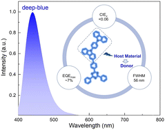 Graphical abstract: New strategy for developing deep blue TADF materials with narrow emission and CIEy < 0.06 employing host materials as donors