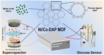 Graphical abstract: A novel Ni/Co metal–organic framework with a porous organic polymer material as a ligand for a high-performance supercapacitor and a glucose sensor