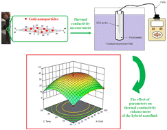 Graphical abstract: Evaluation and optimization of the thermal conductivity enhancement of a water-based GO nanosheets/Au NPs hybrid nanofluid: Box-Behnken design