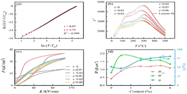 Graphical abstract: Enhanced energy storage properties of KNbO3 modified (Bi0.5Na0.5)TiO3–BaTiO3 based lead-free relaxor ferroelectric ceramics