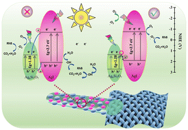 Graphical abstract: Incorporation of a Z-scheme AgI/Ag6Si2O7 heterojunction to PET fabric for efficient and repeatable photocatalytic dye degradation