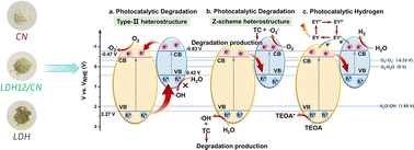 Graphical abstract: Construction of NiCo-LDH/g-C3N4 heterojunctions as efficient photocatalysts for enhanced degradation of tetracycline hydrochloride and hydrogen evolution