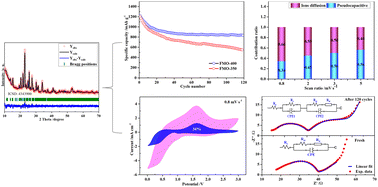 Graphical abstract: A green low-temperature preparation of iron molybdate with durable electrochemical performances