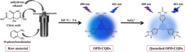 Graphical abstract: Ultrasensitive and selective fluorescence recognition of selenite by o-phenylenediamine functionalized carbon quantum dots