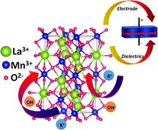 Graphical abstract: Dielectric and electrochemical performance of rhombohedral lanthanum manganite perovskite nanostructures