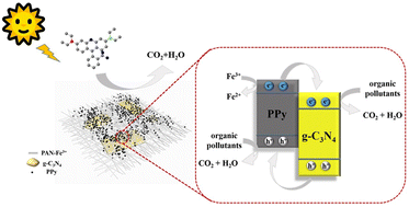 Graphical abstract: A conjugated polymeric photocatalyst with a heterostructure and visible-light response for organic pollutant removal