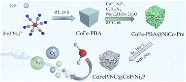 Graphical abstract: CoFeP/NC@CoP/Ni2P heterostructure for efficient overall water splitting