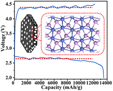 Graphical abstract: Incorporated O-CoP nanosheets with an O–P interpenetrated interface as electrocatalytic cathodes for rechargeable Li–CO2 batteries