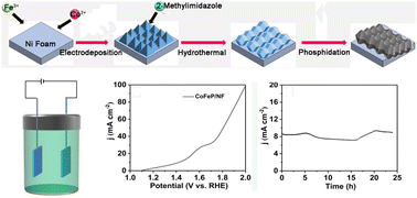 Graphical abstract: In situ growth of bimetal–organic framework-derived phosphides on conductive substrate materials as bifunctional electrocatalysts for overall water splitting
