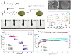 Graphical abstract: The effect of alkali treatment and organic modification of diatomite on the properties of diatomite composite separators