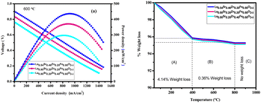 Graphical abstract: Evaluation of LaxSr1−xZnyFe1−yO3−δ (x = 0.54, 0.8, y = 0.2, 0.4) as a promising cobalt free composite cathode for SOFCs