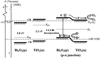 Graphical abstract: The composing effect of bismuth on titania hollow microspheres for their visible-light photocatalytic activity