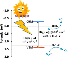 Graphical abstract: Constructing trifunctional MoTe2/As van der Waals heterostructures for versatile energy applications