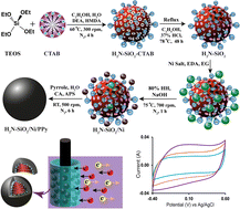 Graphical abstract: Impact of mesoporous SiO2 support for Ni/polypyrrole nanocomposite particles on their capacitive performance